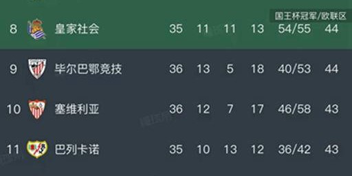 西甲最新积分榜变动：巴萨领先皇马14分，西班牙人迎来2026年首胜